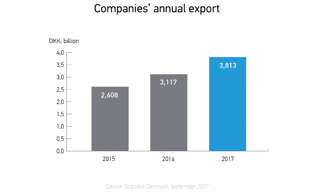 Eksporten i den fynske robot­klynge øget med 46%