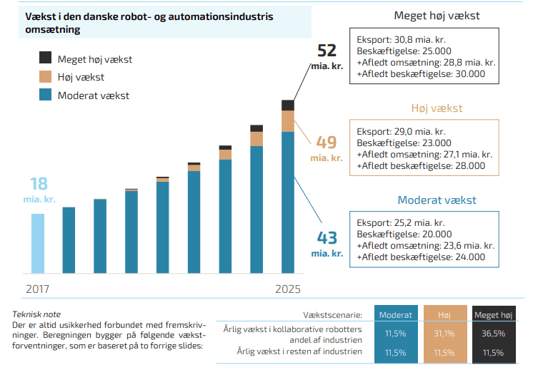 Vækst i den danske robot- og automationsindustris omsætning