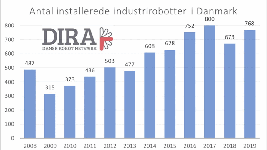 Salget af industrirobotter stiger igen i Danmark
