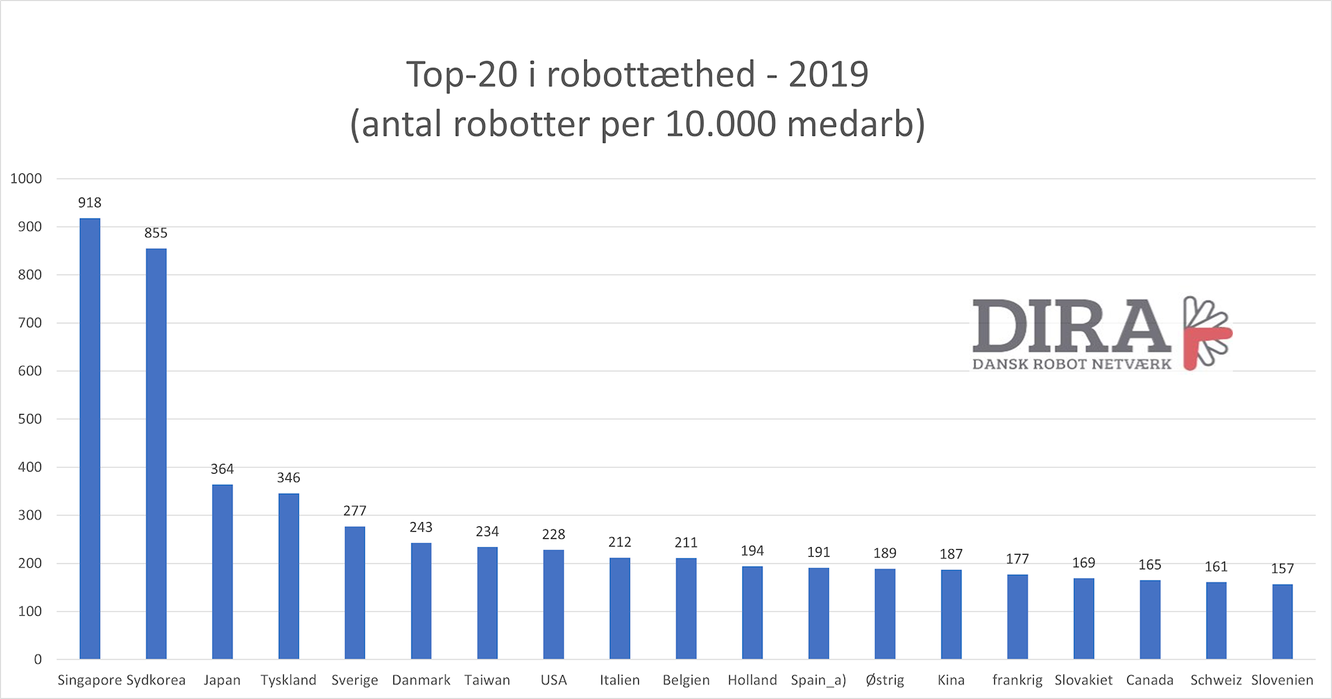 Salget af industrirobotter stiger igen i | Gibotech