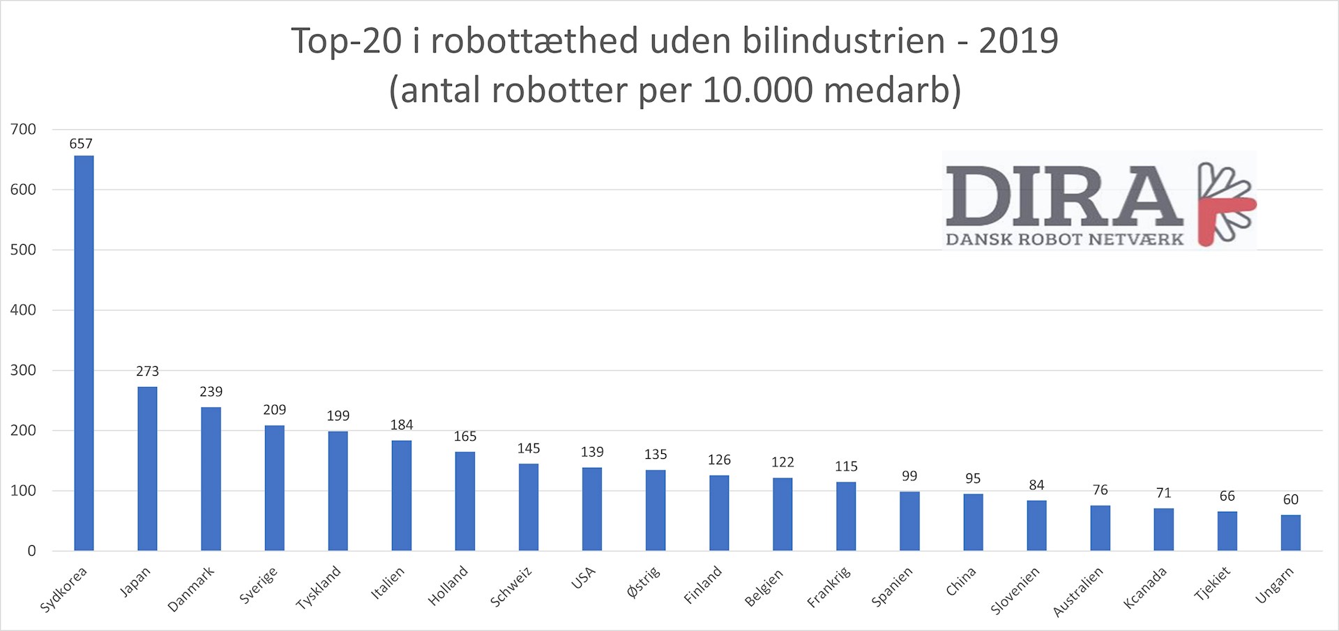 Salget af industrirobotter stiger igen i | Gibotech