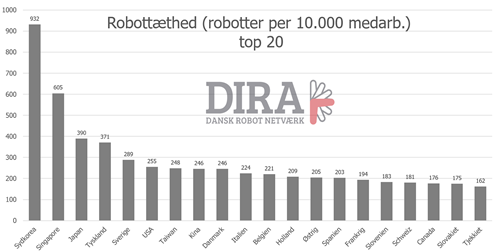 Danmark nu nede på en nien­de­plads i robottæthed